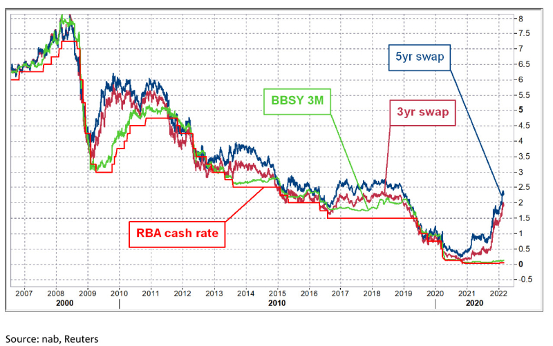 NAB cash rate graph showing market rates in perspective.