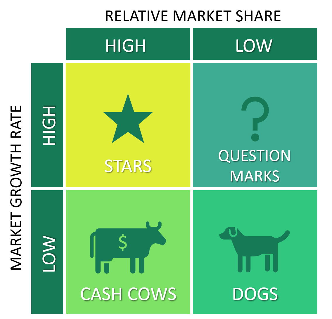 Bostin Consulting relative market share to market growth rate graph.