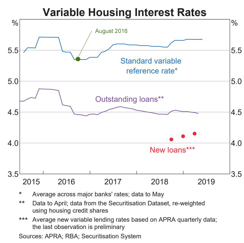 CashRate vs Home Loan IR with August 2016 highlighted