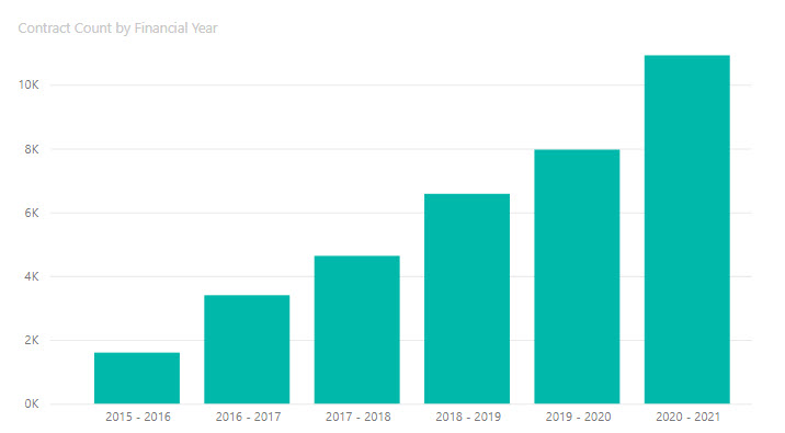 Graph of IPP contract count by financial year.