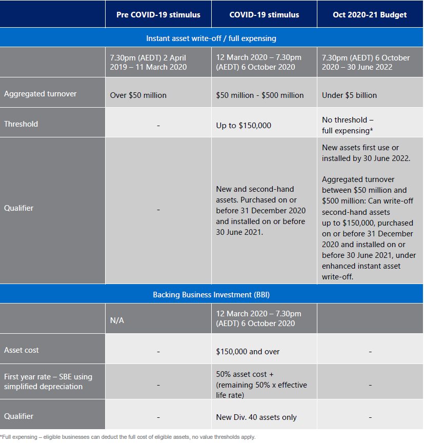 Business incentive summary for large business entities.