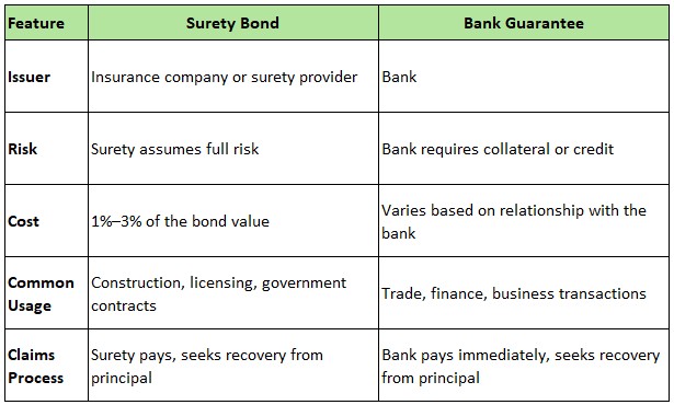 Table showing the differences between a surety bond and a bank guarantee