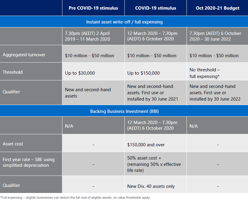 Business incentive summary for medium business entities.