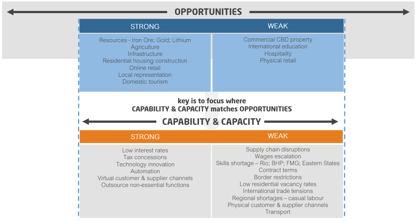Table that explains opportunities versus capability and capacity constraints.
