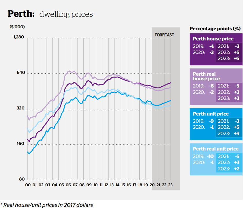 Perth Property Prices