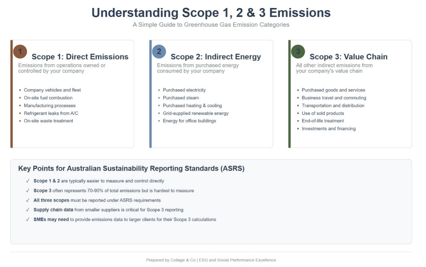 SME Sustainability Success: Creating Enduring Value in Australia's 2025 Landscape 2 Scope 12 3 Greenhouse Gas Emissions