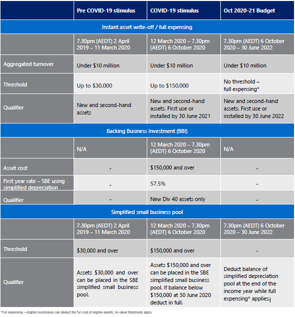 Business incentives for small businesses outlined in a table.