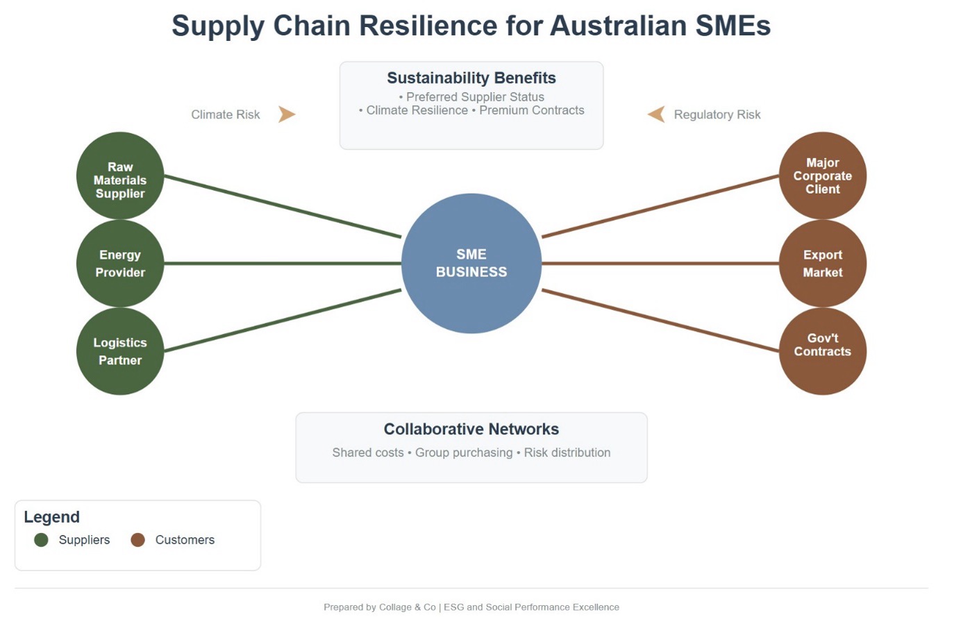 SME Sustainability Success: Creating Enduring Value in Australia's 2025 Landscape 3 Supply Chain Resilience for Australian SMEs