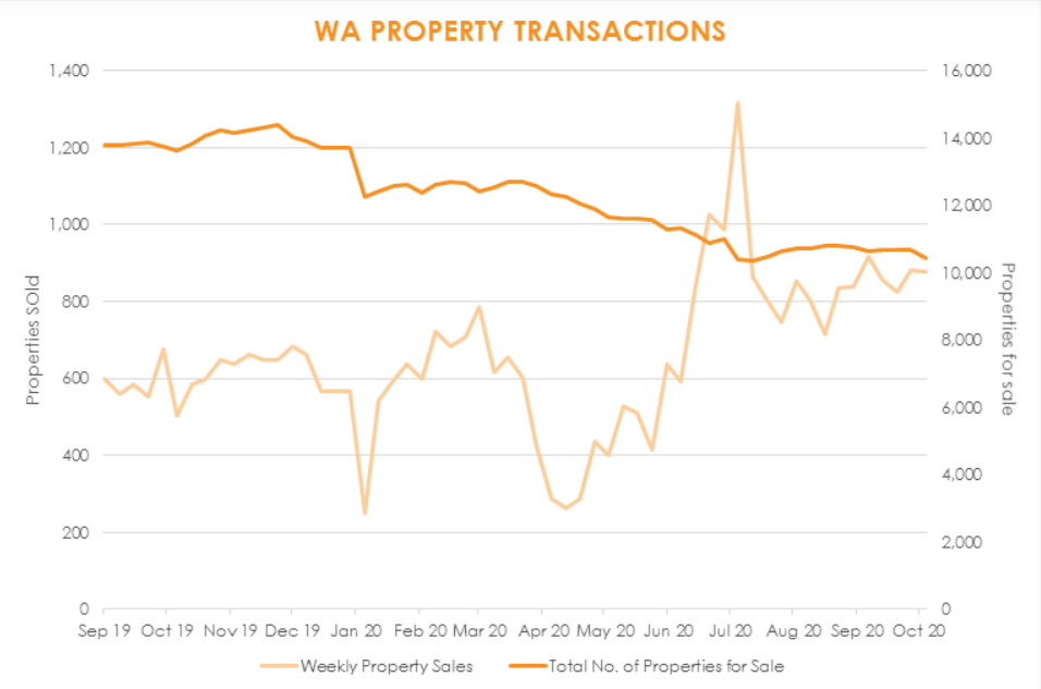 November 2020 Perth housing market update 2 Housing Market Perth