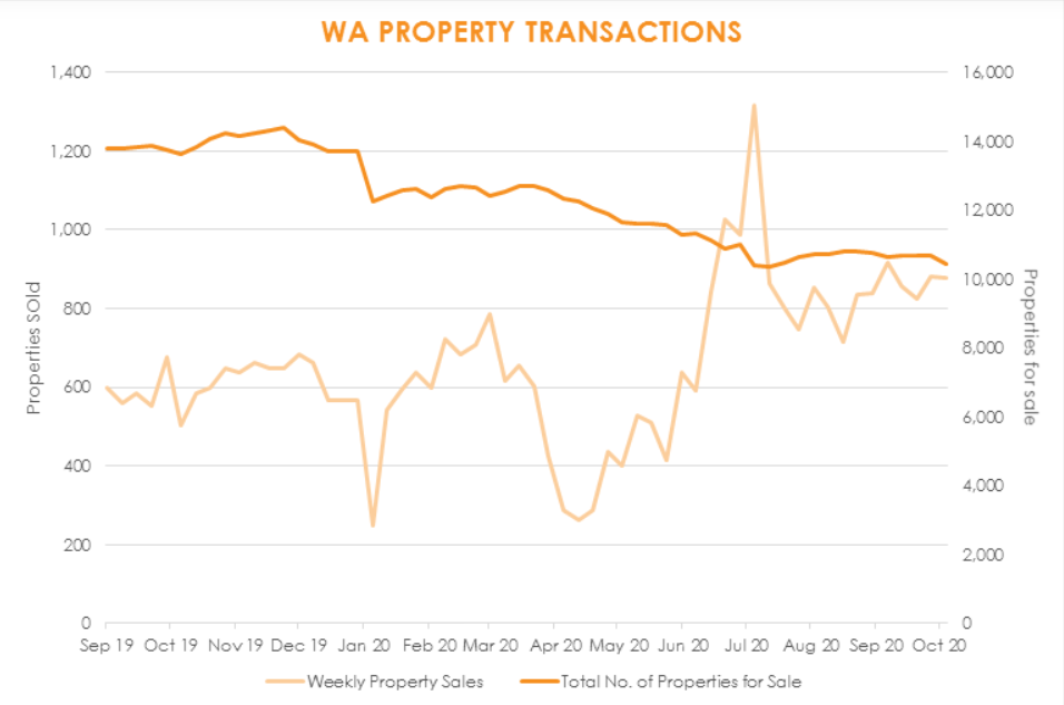 Housing Market Perth