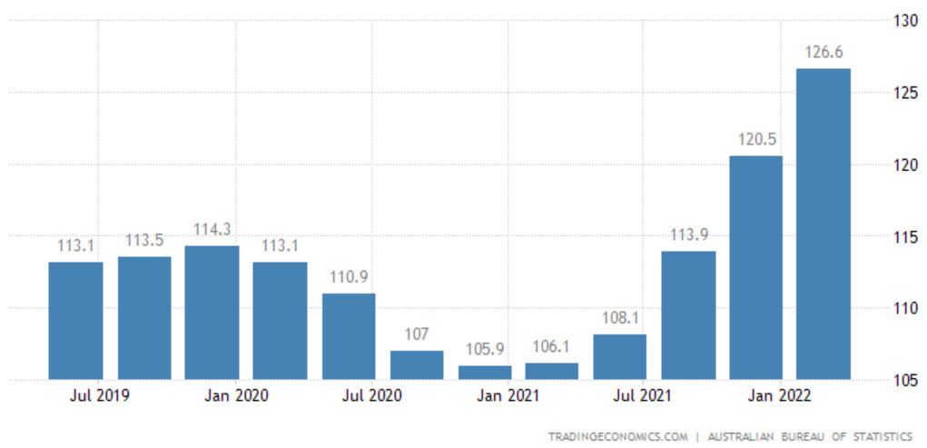 Australia Import Prices