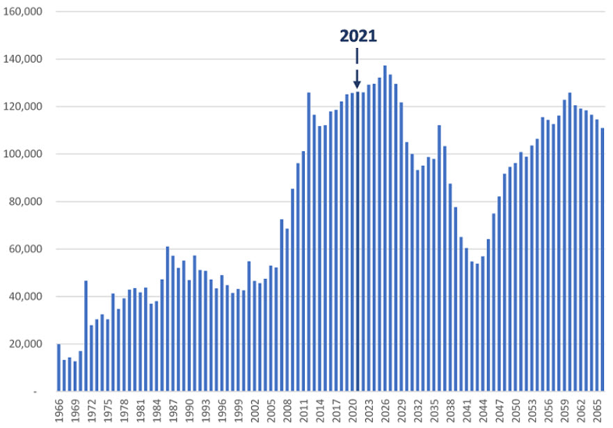 Graph of boomer’s retirement mountain: net annual change in Australian population 65+, 1966-2066