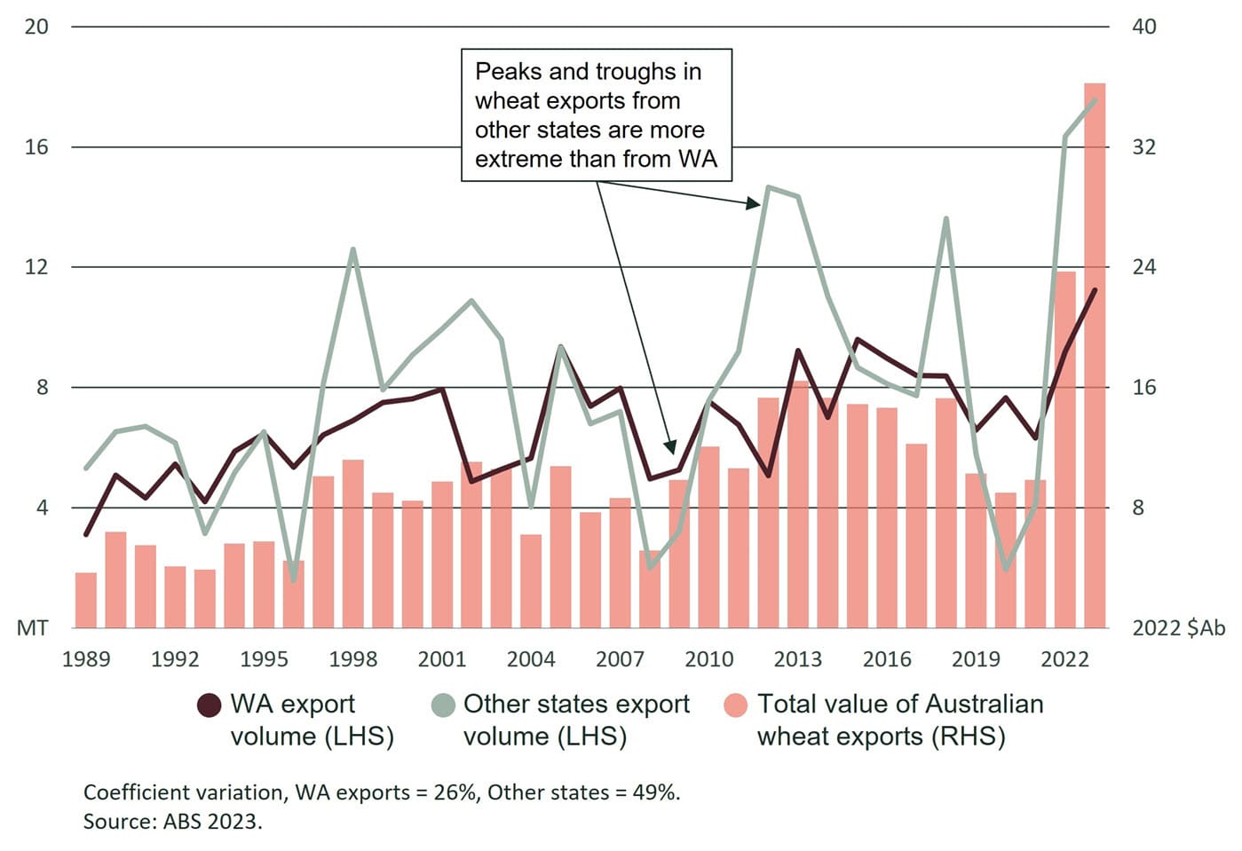 WA and other states wheat exports (million metric tonnes) and total value of Australian wheat exports (2022 A$).