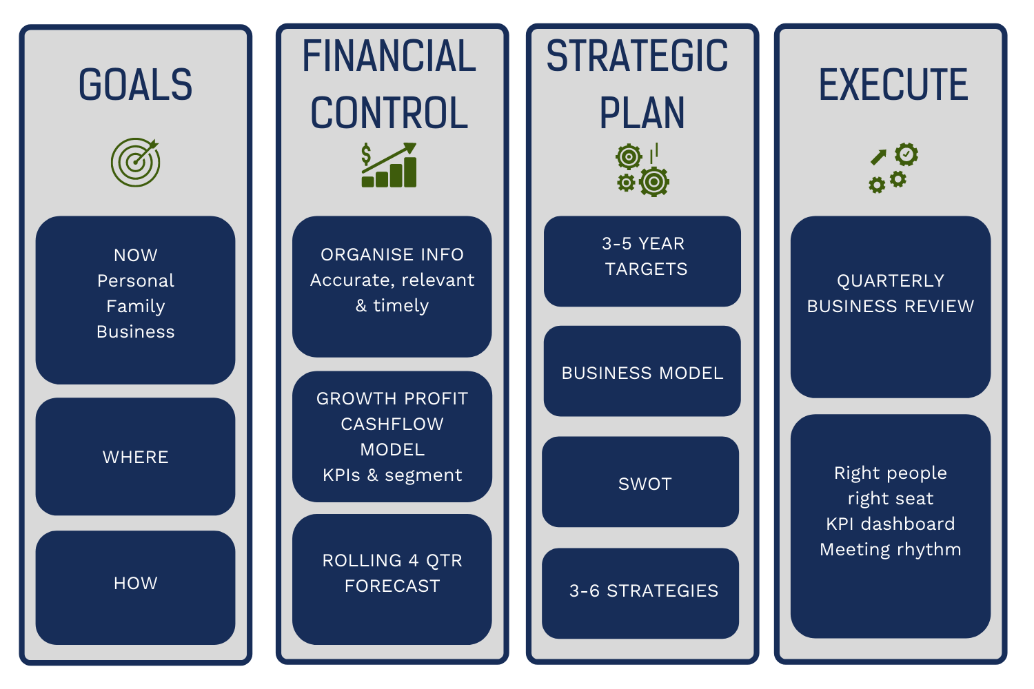 A table outlining a framework for success including goals, financial control, strategic plan and execute.