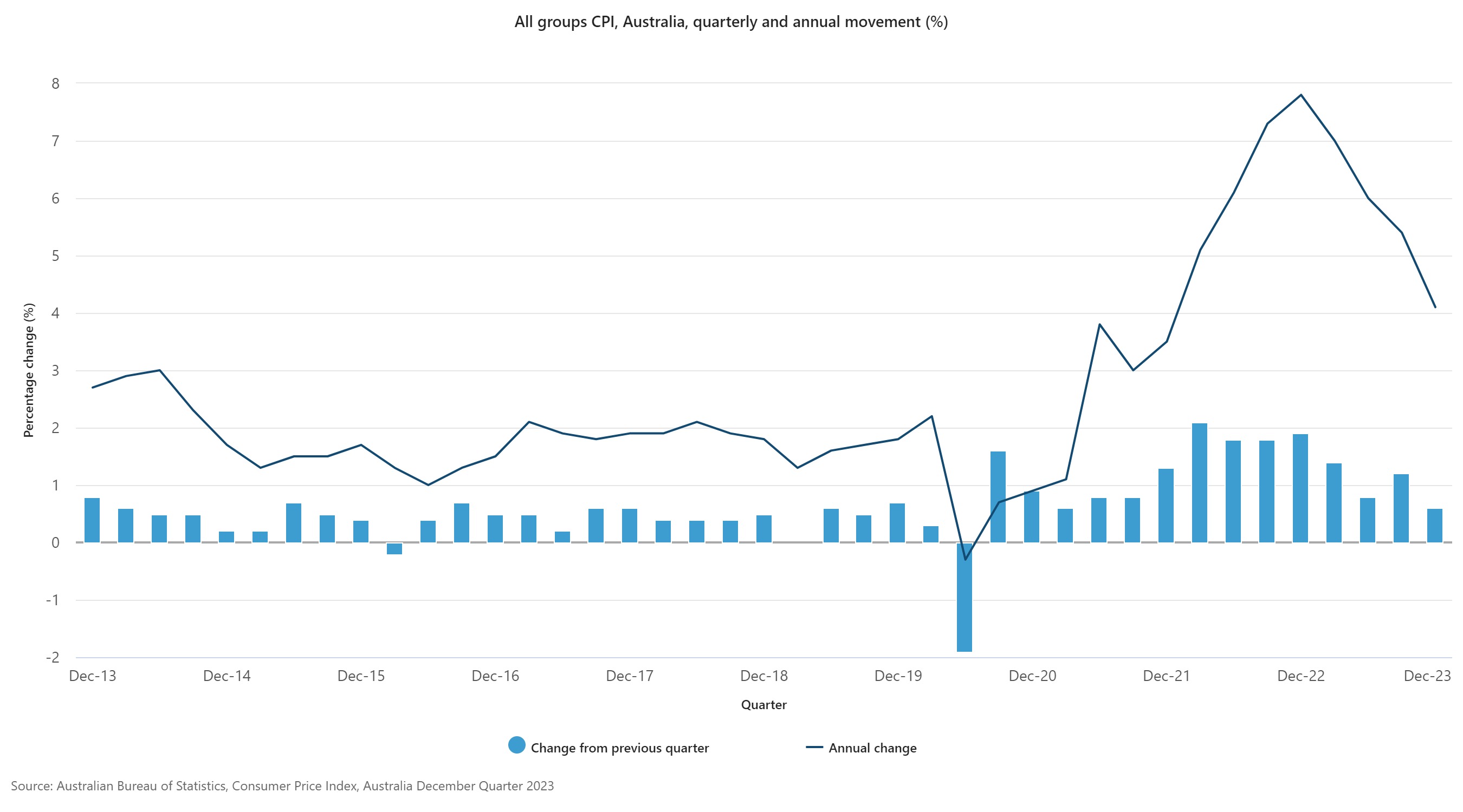 Australia's Consumer Price Index (CPI) for December 2023 displayed on a graph.