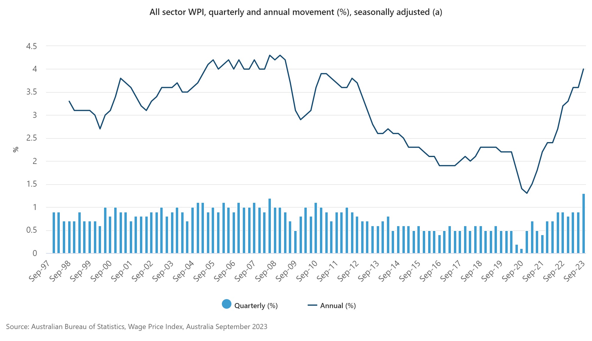 Australia's Wage Price Index (WPI) for September 2023 displayed on a graph.