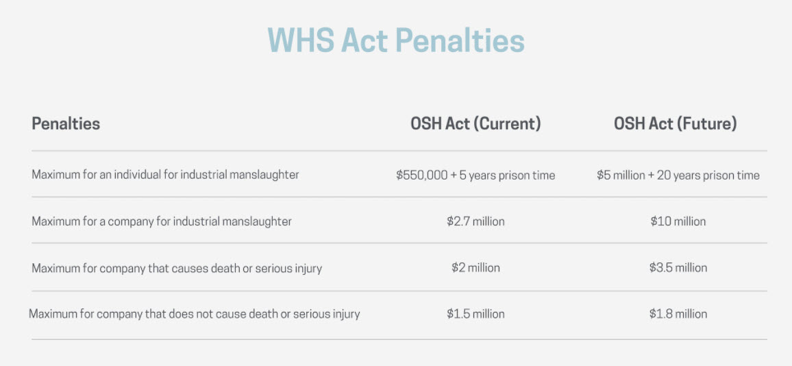 WA WHS Act 2020 Penalties