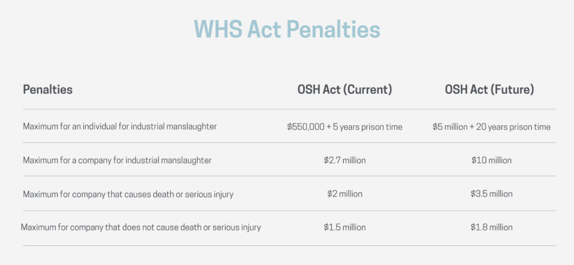WA WHS Act 2020: Changes that all businesses need to know 1 WA WHS Act 2020 Penalties