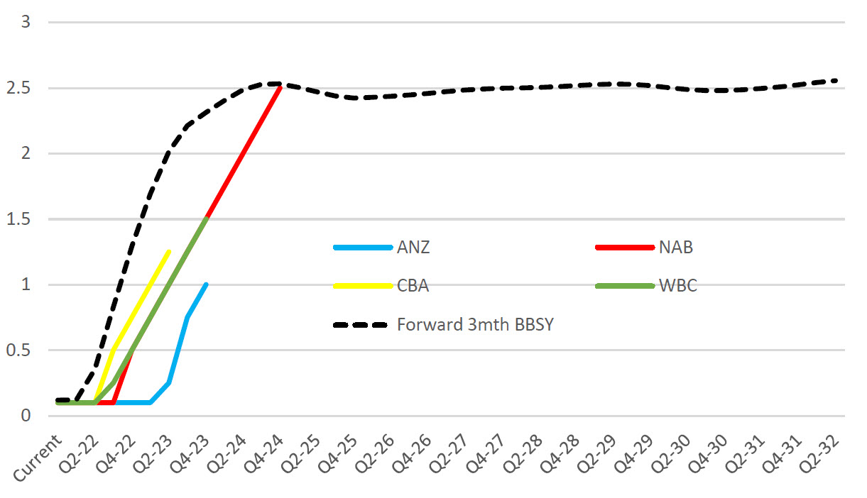 nab major bank's cash rate forecast graph.